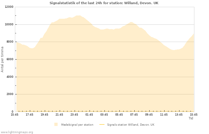 Grafer: Signalstatistik