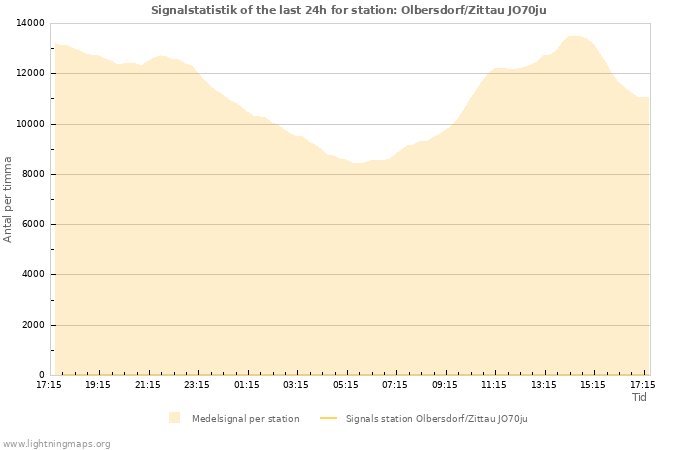 Grafer: Signalstatistik