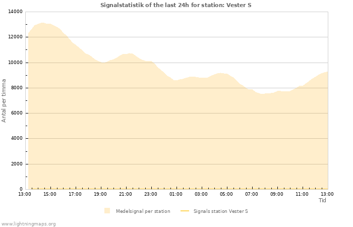 Grafer: Signalstatistik