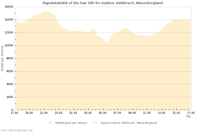 Grafer: Signalstatistik