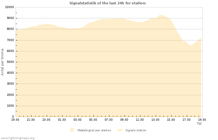 Grafer: Signalstatistik