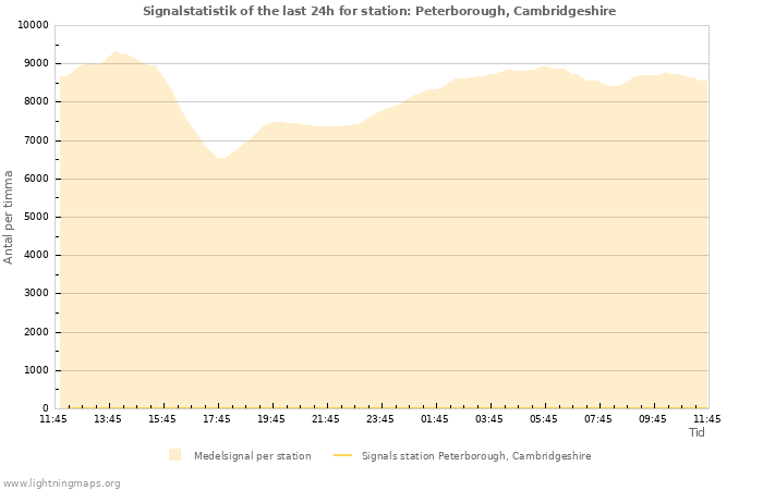 Grafer: Signalstatistik