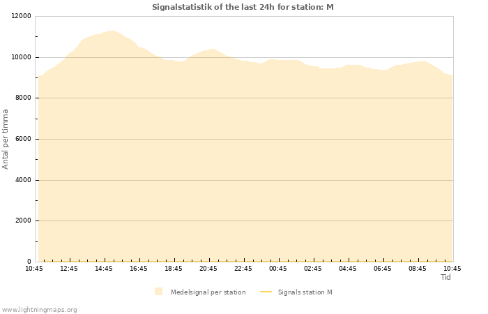 Grafer: Signalstatistik