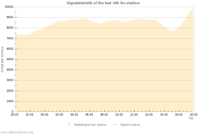 Grafer: Signalstatistik