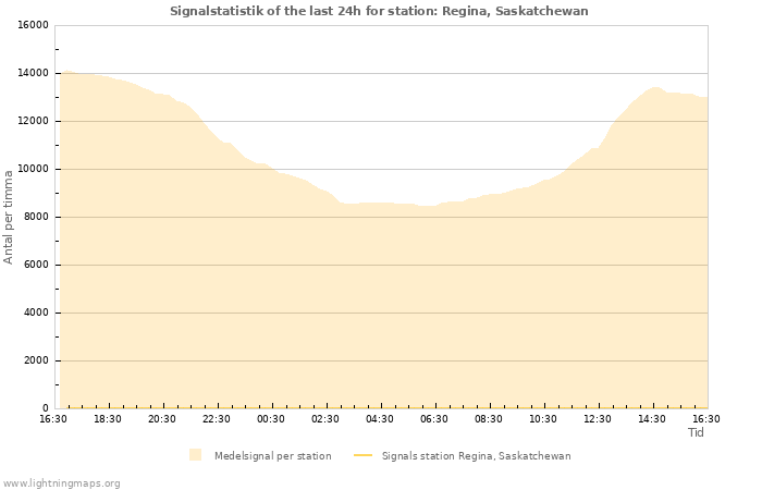 Grafer: Signalstatistik