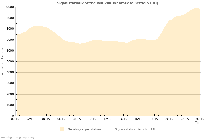 Grafer: Signalstatistik