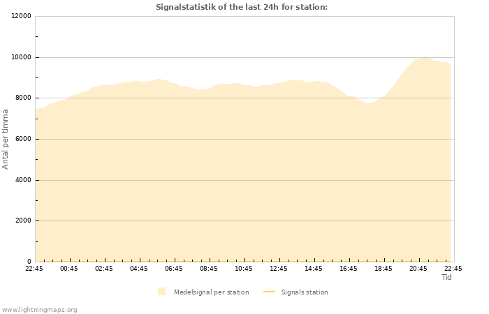 Grafer: Signalstatistik