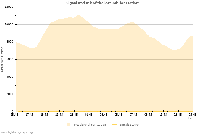 Grafer: Signalstatistik