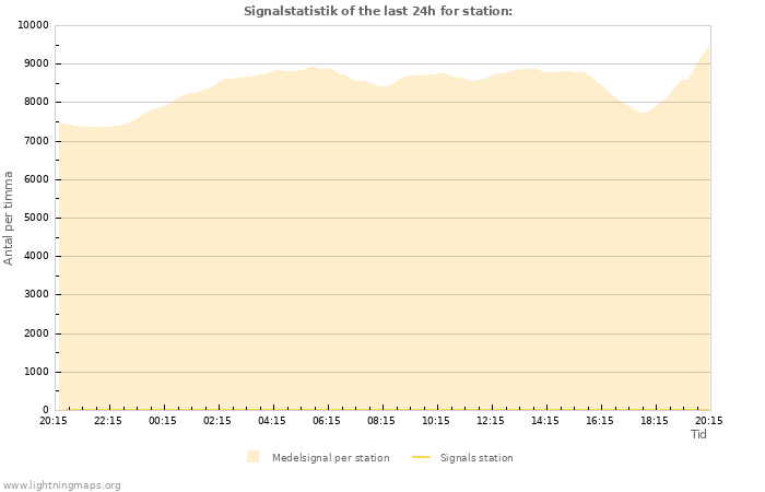 Grafer: Signalstatistik