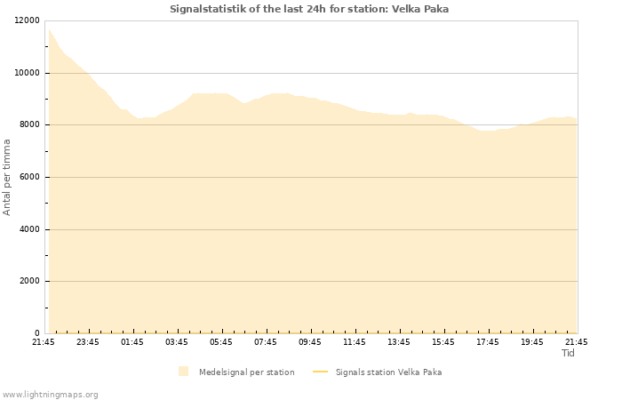 Grafer: Signalstatistik