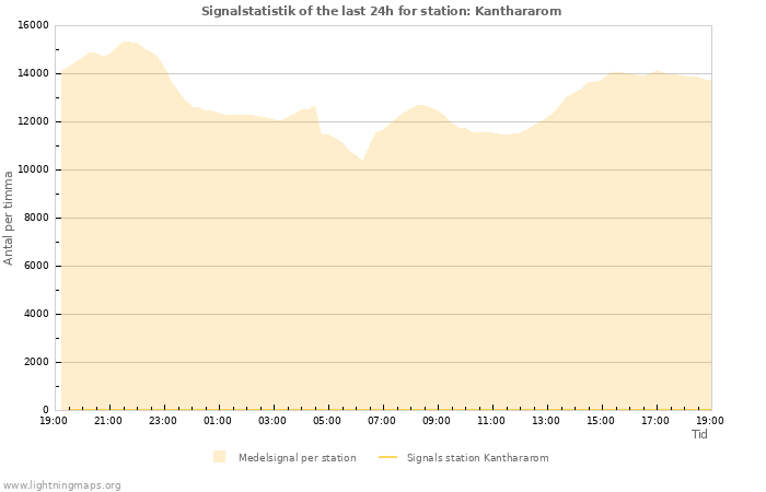 Grafer: Signalstatistik