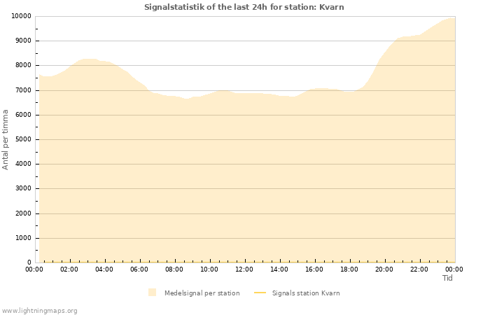 Grafer: Signalstatistik