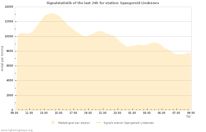 Grafer: Signalstatistik