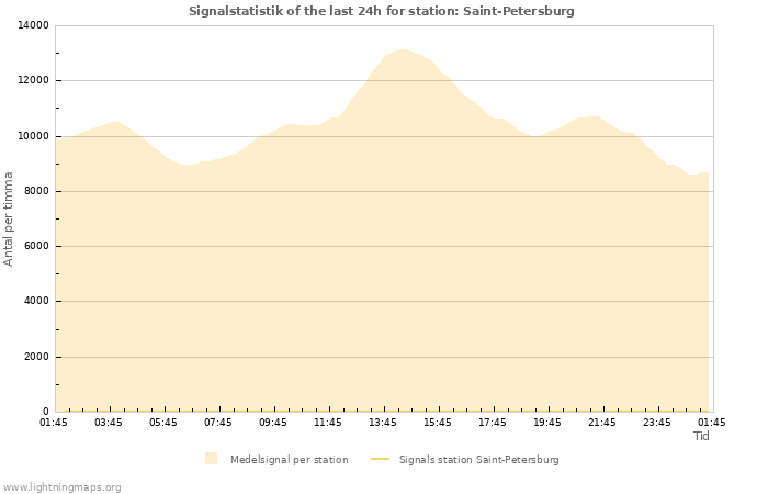 Grafer: Signalstatistik