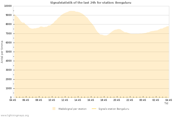 Grafer: Signalstatistik