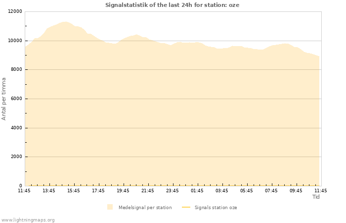 Grafer: Signalstatistik