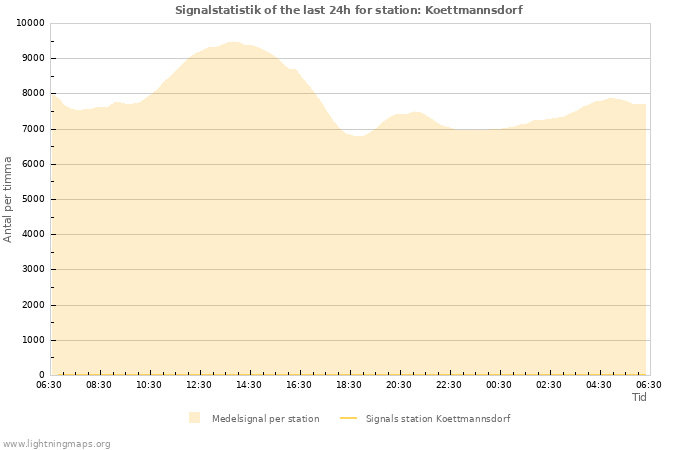 Grafer: Signalstatistik