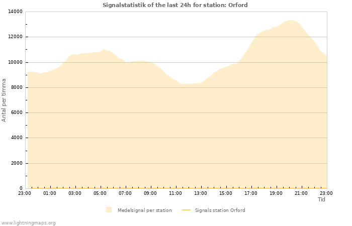 Grafer: Signalstatistik