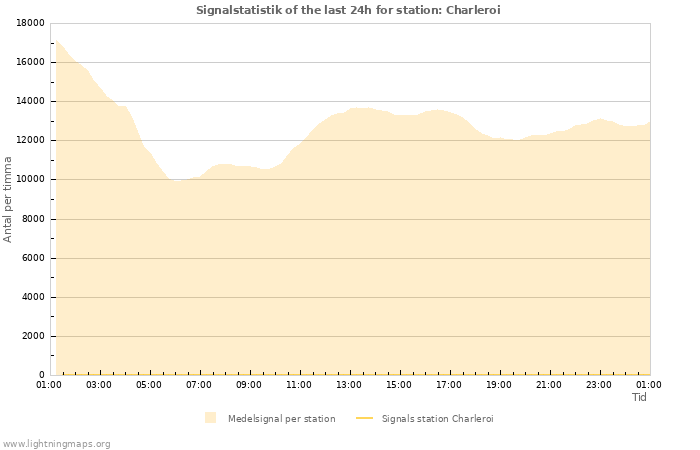 Grafer: Signalstatistik