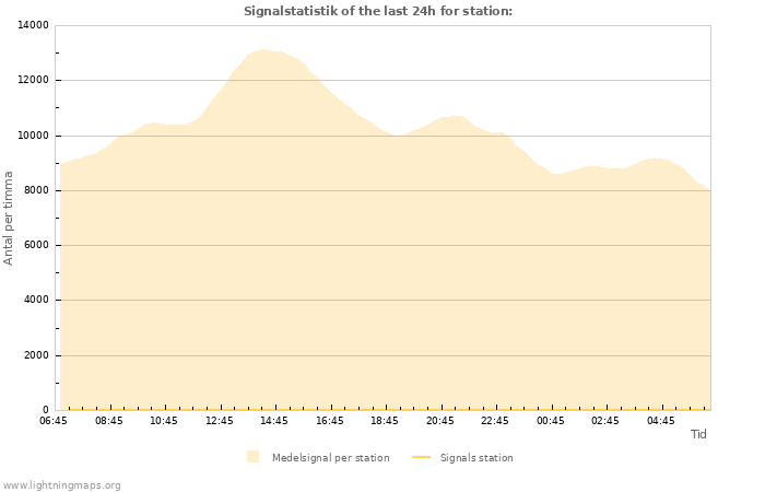 Grafer: Signalstatistik