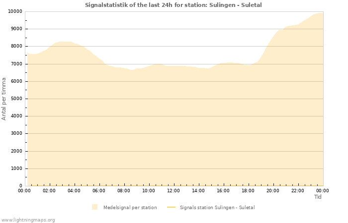 Grafer: Signalstatistik