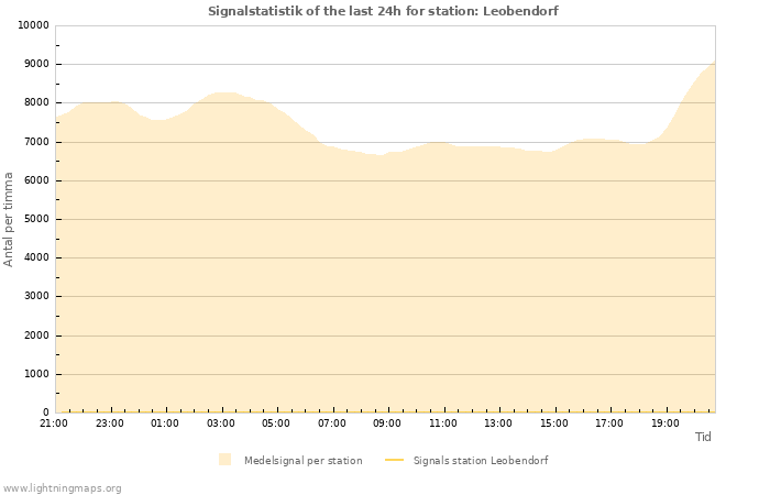 Grafer: Signalstatistik