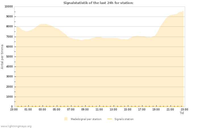 Grafer: Signalstatistik