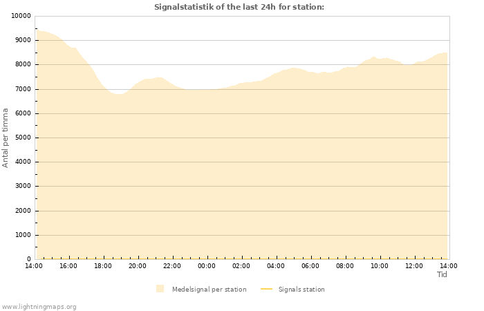 Grafer: Signalstatistik