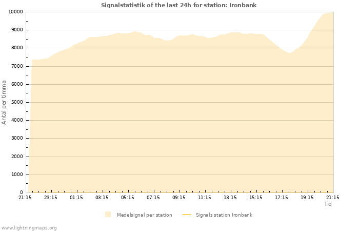 Grafer: Signalstatistik