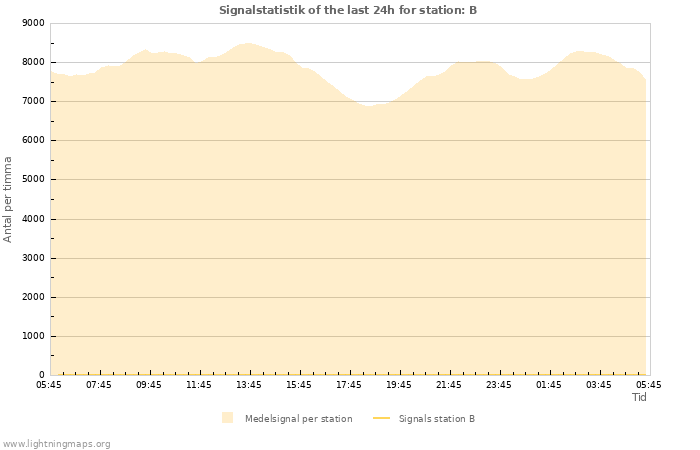 Grafer: Signalstatistik