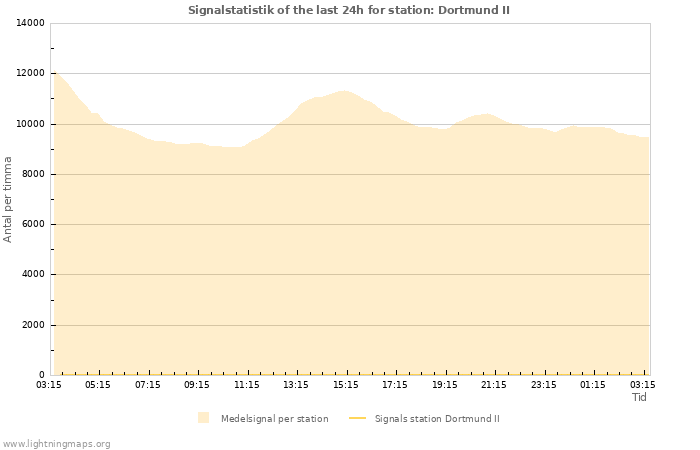 Grafer: Signalstatistik