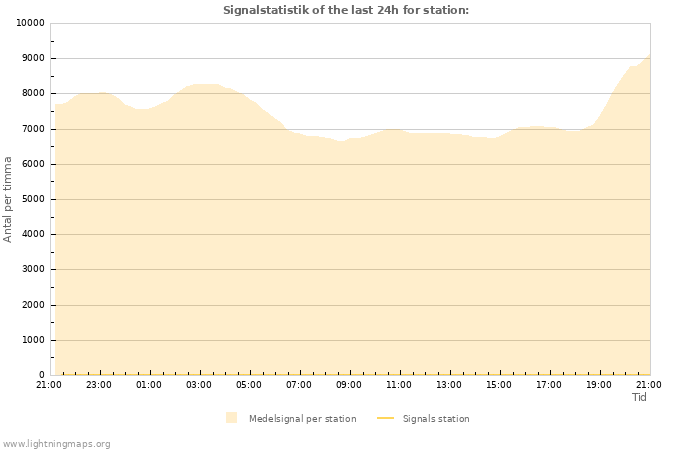 Grafer: Signalstatistik