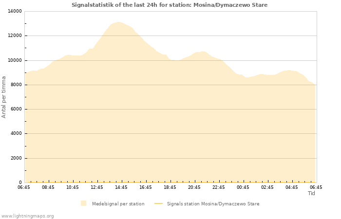 Grafer: Signalstatistik