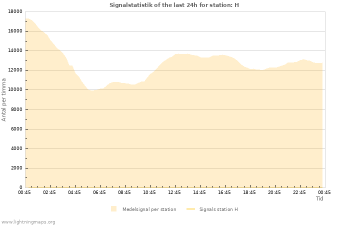 Grafer: Signalstatistik