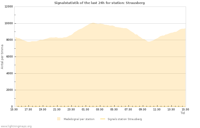 Grafer: Signalstatistik