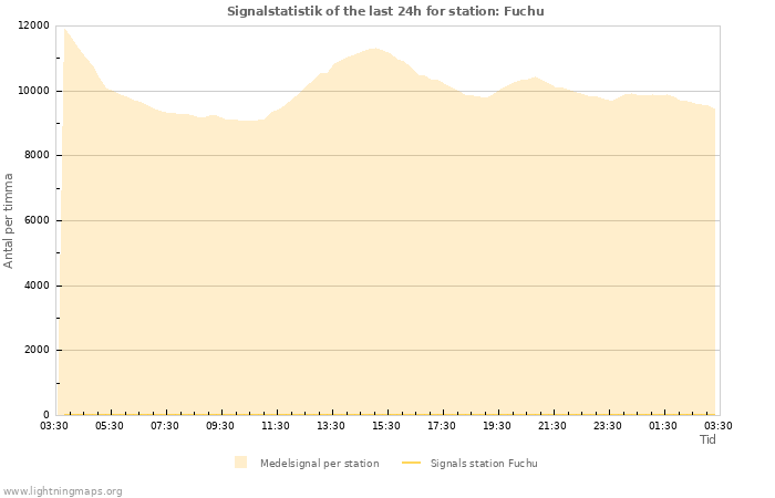 Grafer: Signalstatistik