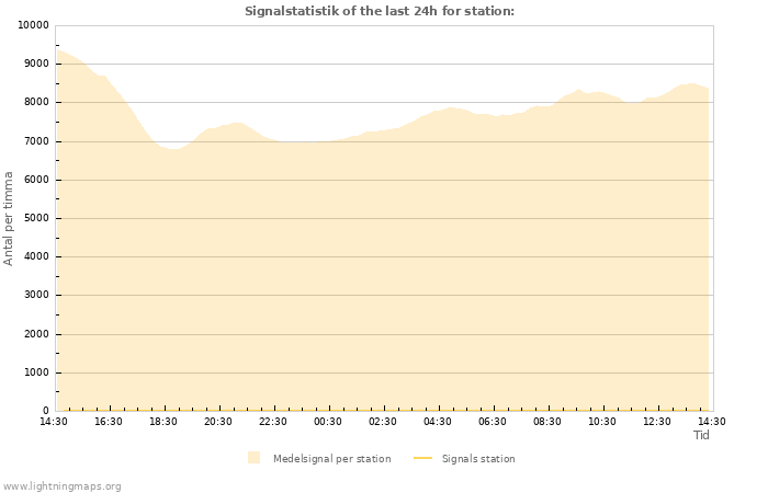 Grafer: Signalstatistik