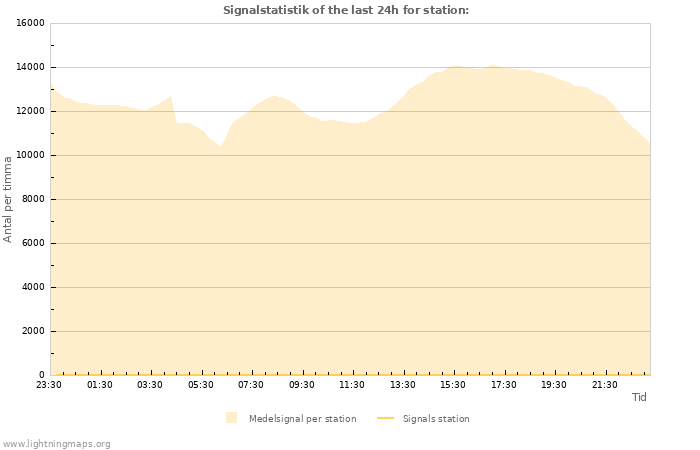 Grafer: Signalstatistik