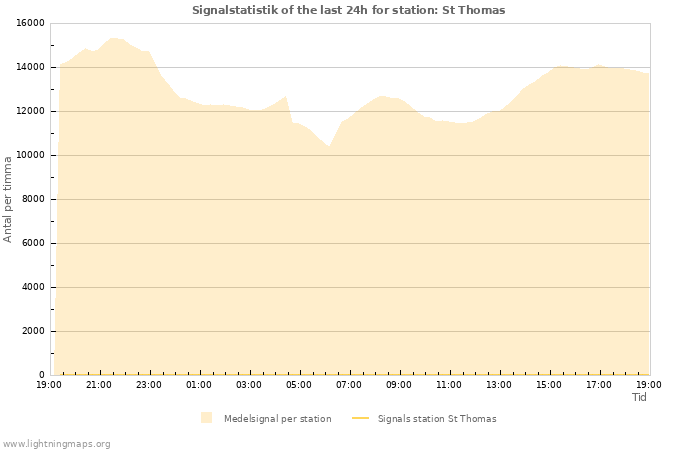 Grafer: Signalstatistik