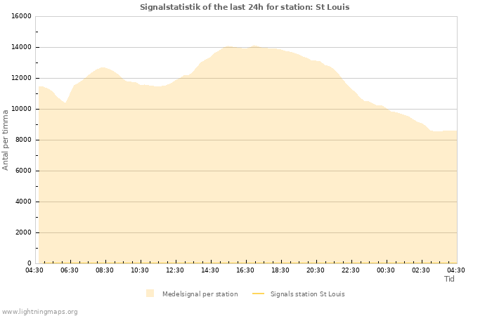 Grafer: Signalstatistik