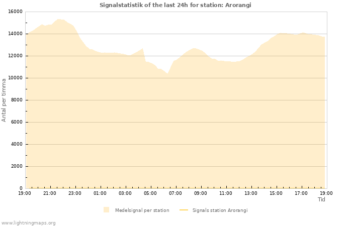 Grafer: Signalstatistik