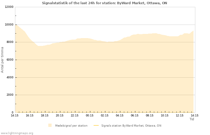 Grafer: Signalstatistik