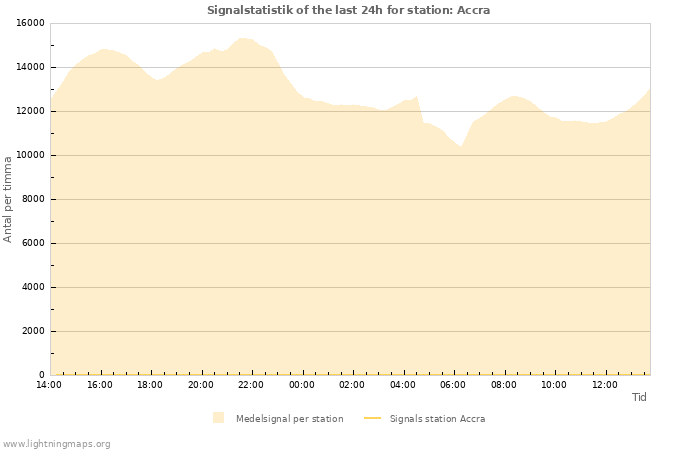 Grafer: Signalstatistik