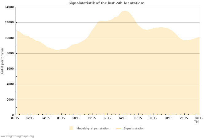 Grafer: Signalstatistik