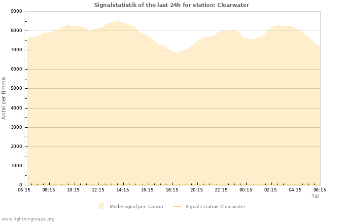 Grafer: Signalstatistik