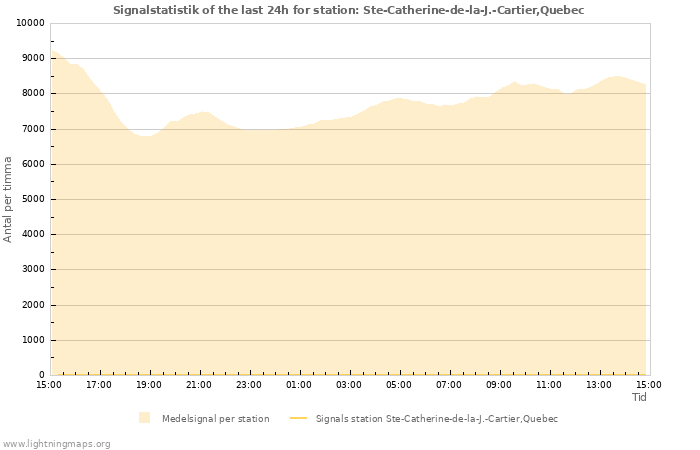 Grafer: Signalstatistik