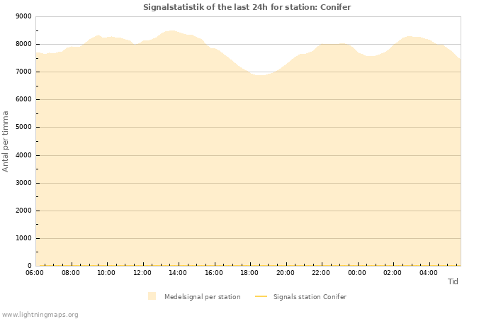 Grafer: Signalstatistik