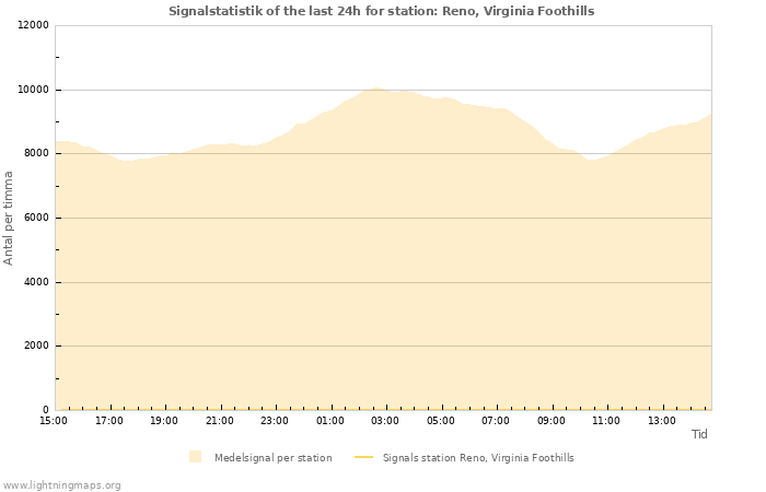 Grafer: Signalstatistik