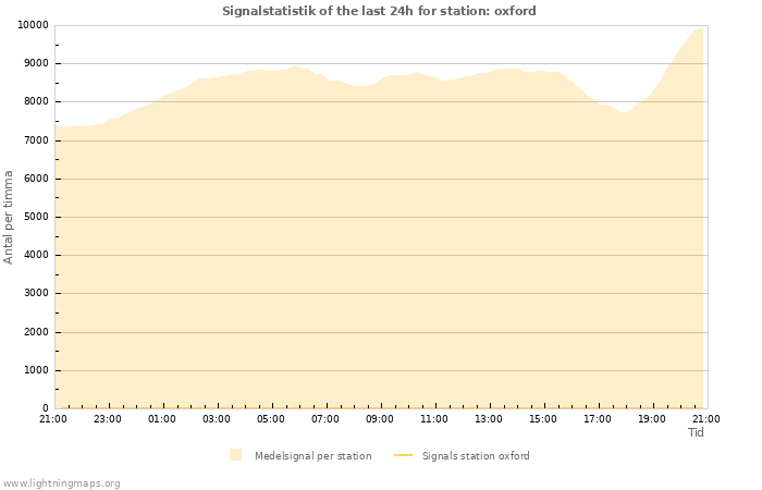 Grafer: Signalstatistik