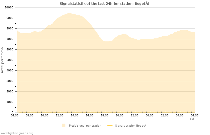 Grafer: Signalstatistik